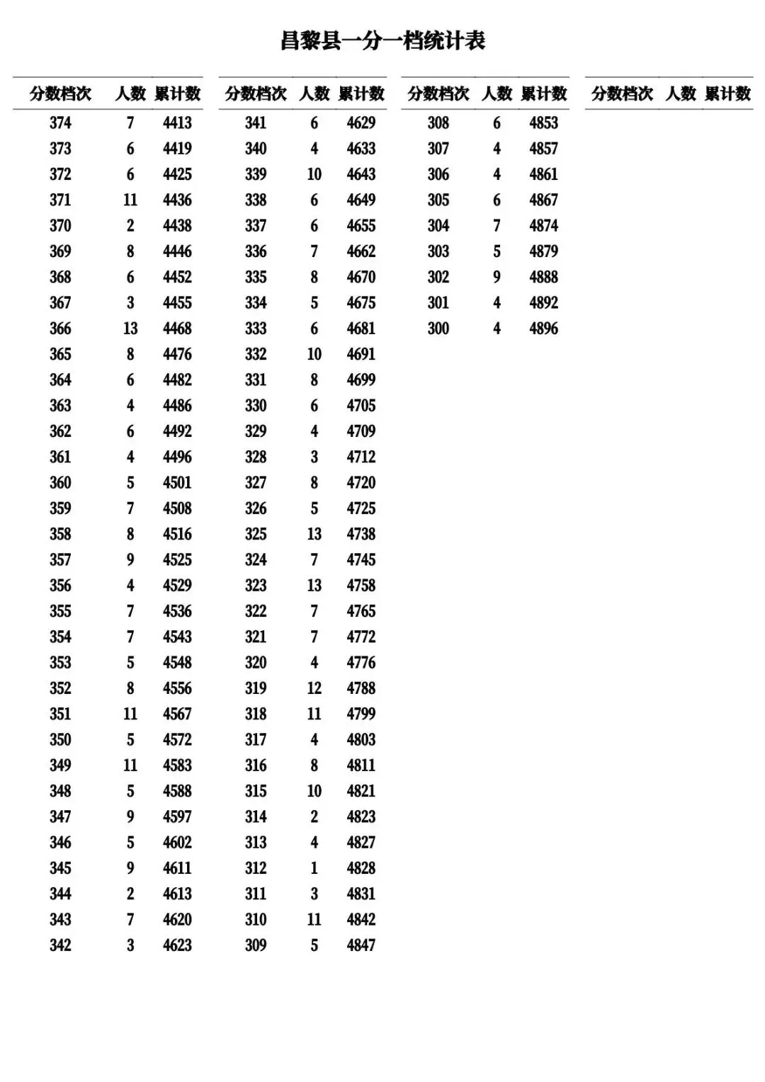 河北11市中考成绩一分一档公布-第29张图片-四季读书网