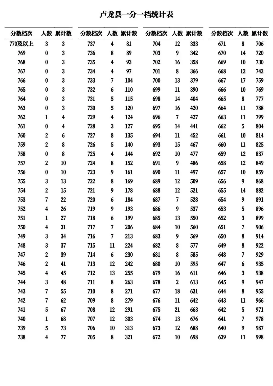 河北11市中考成绩一分一档公布-第30张图片-四季读书网