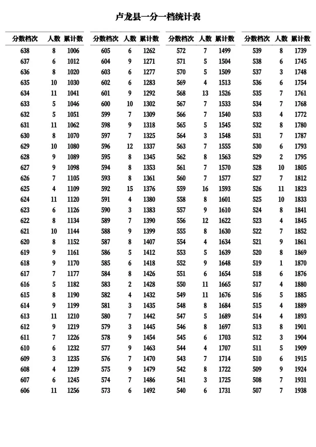 河北11市中考成绩一分一档公布-第31张图片-四季读书网