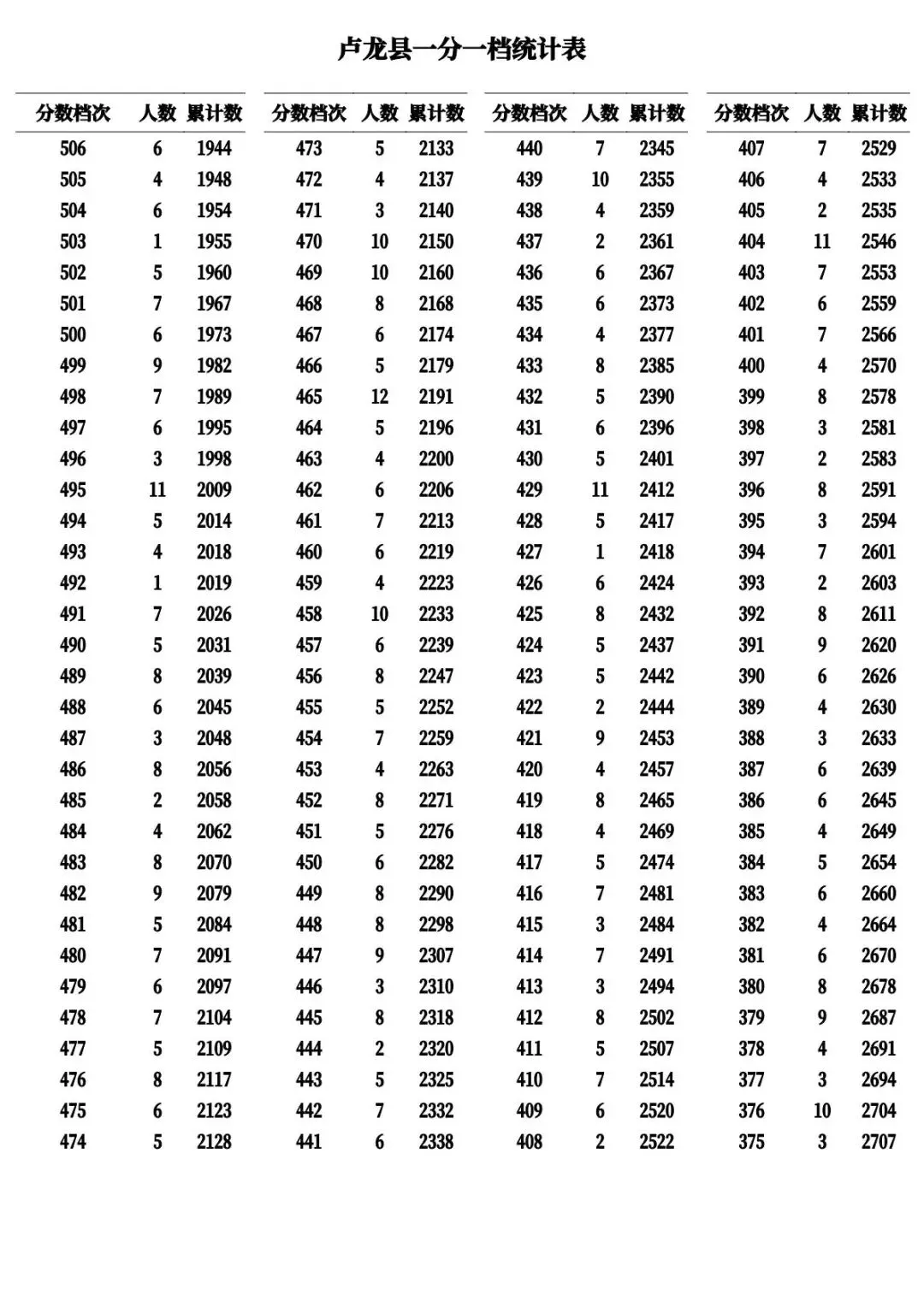 河北11市中考成绩一分一档公布-第32张图片-四季读书网