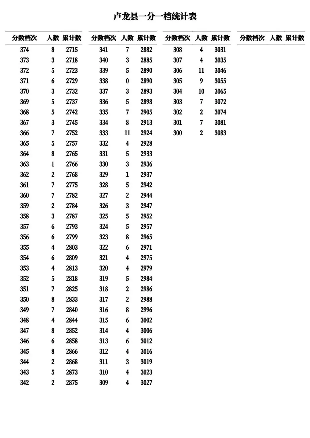 河北11市中考成绩一分一档公布-第33张图片-四季读书网