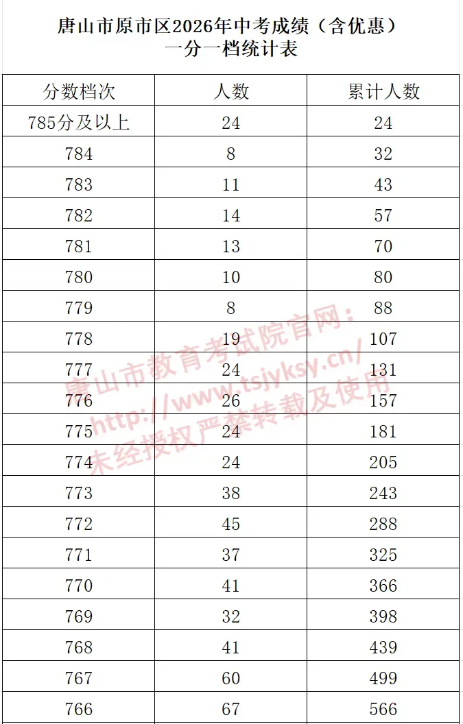 河北11市中考成绩一分一档公布-第34张图片-四季读书网