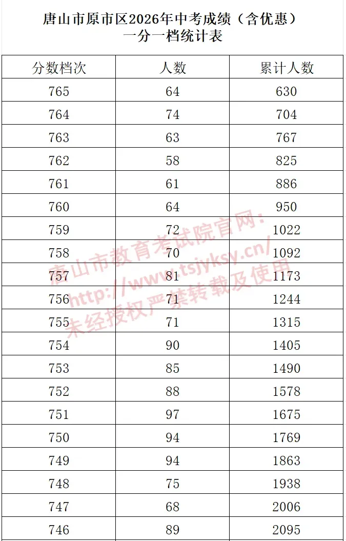 河北11市中考成绩一分一档公布-第35张图片-四季读书网