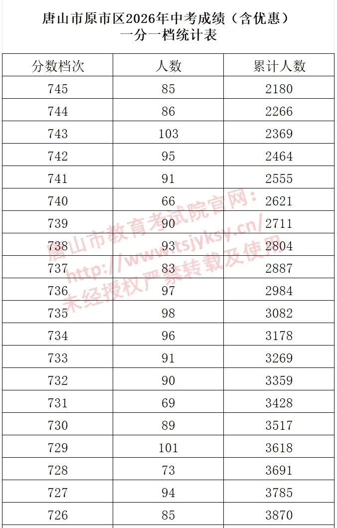河北11市中考成绩一分一档公布-第36张图片-四季读书网