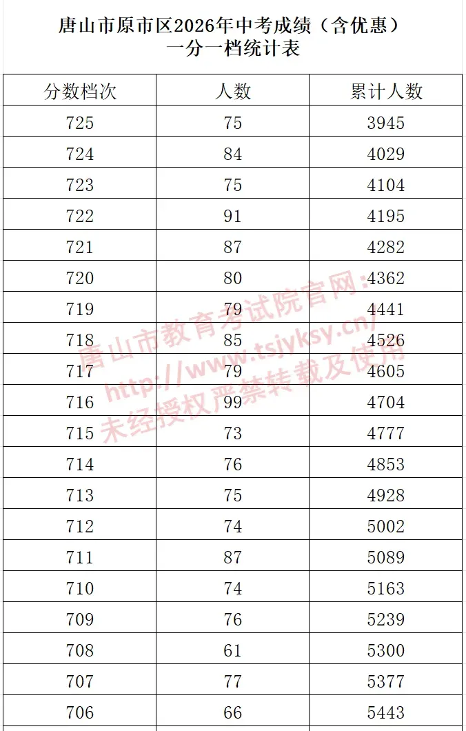 河北11市中考成绩一分一档公布-第37张图片-四季读书网