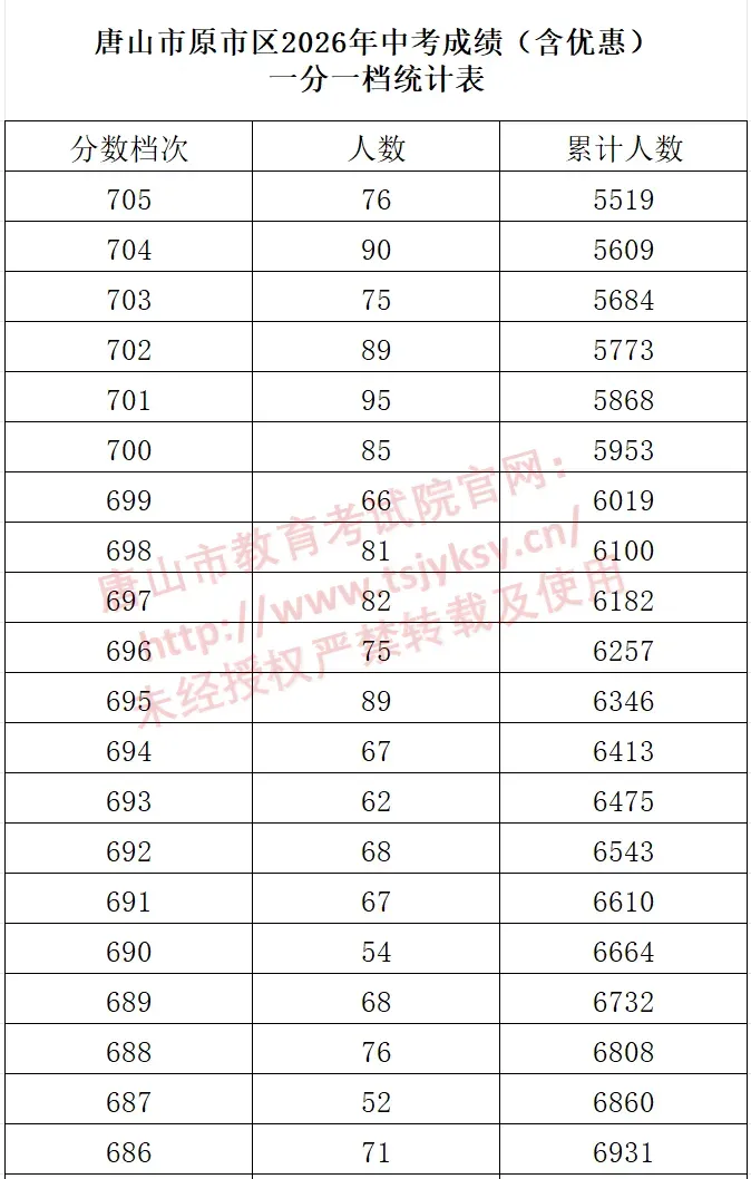 河北11市中考成绩一分一档公布-第38张图片-四季读书网