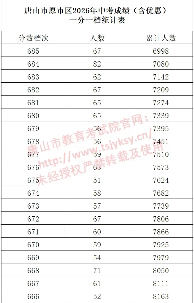 河北11市中考成绩一分一档公布-第39张图片-四季读书网