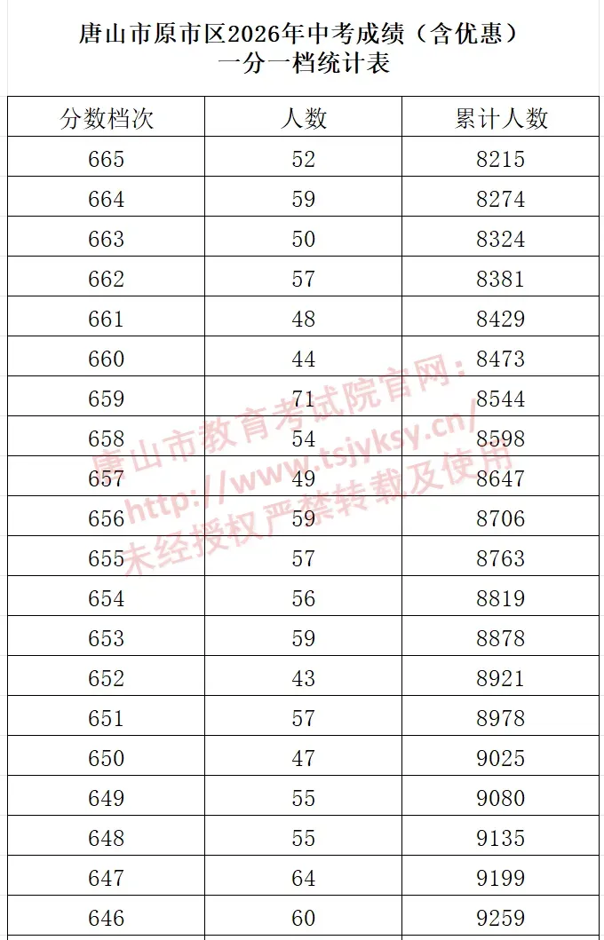 河北11市中考成绩一分一档公布-第40张图片-四季读书网