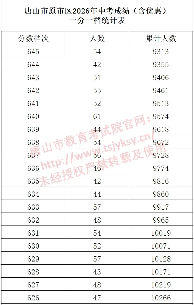 河北11市中考成绩一分一档公布-第41张图片-四季读书网