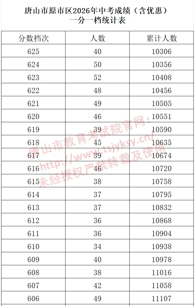 河北11市中考成绩一分一档公布-第42张图片-四季读书网