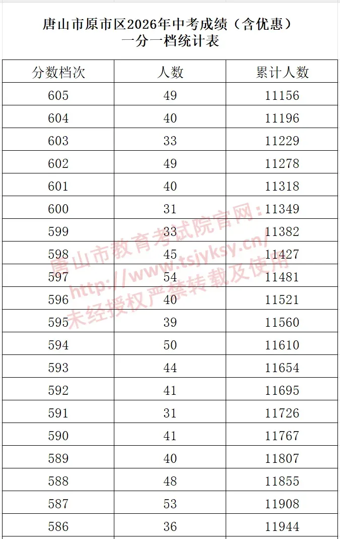 河北11市中考成绩一分一档公布-第43张图片-四季读书网