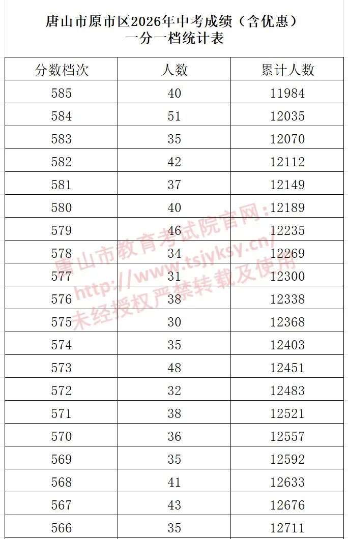 河北11市中考成绩一分一档公布-第44张图片-四季读书网