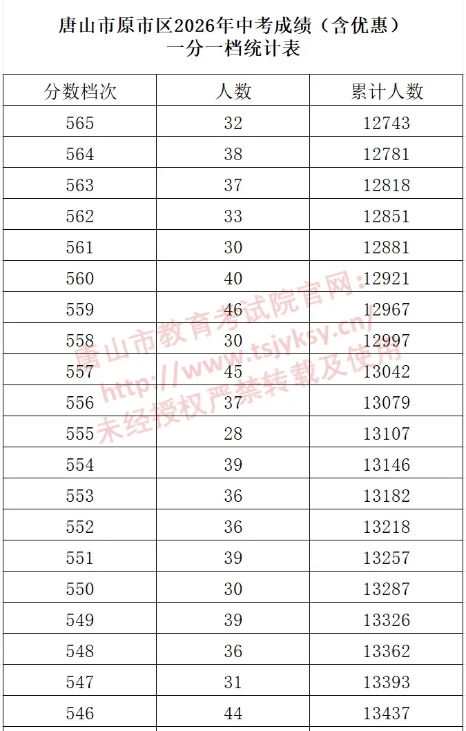 河北11市中考成绩一分一档公布-第45张图片-四季读书网