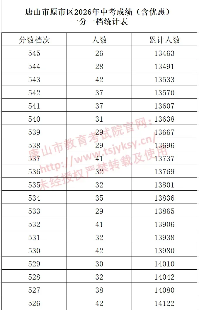 河北11市中考成绩一分一档公布-第46张图片-四季读书网
