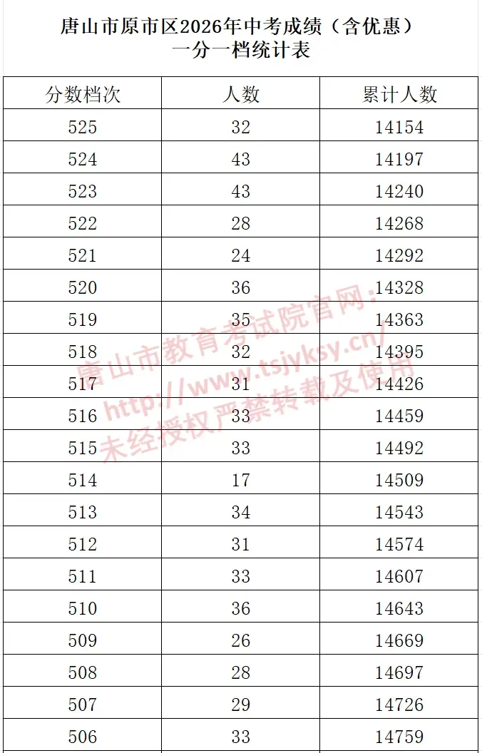 河北11市中考成绩一分一档公布-第47张图片-四季读书网