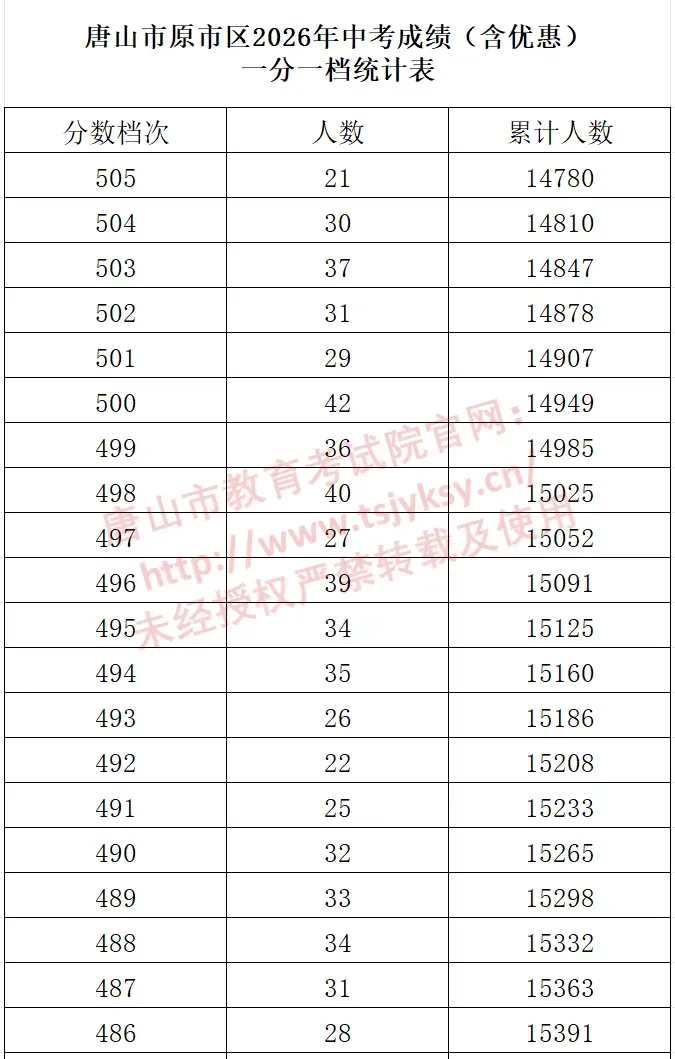 河北11市中考成绩一分一档公布-第48张图片-四季读书网