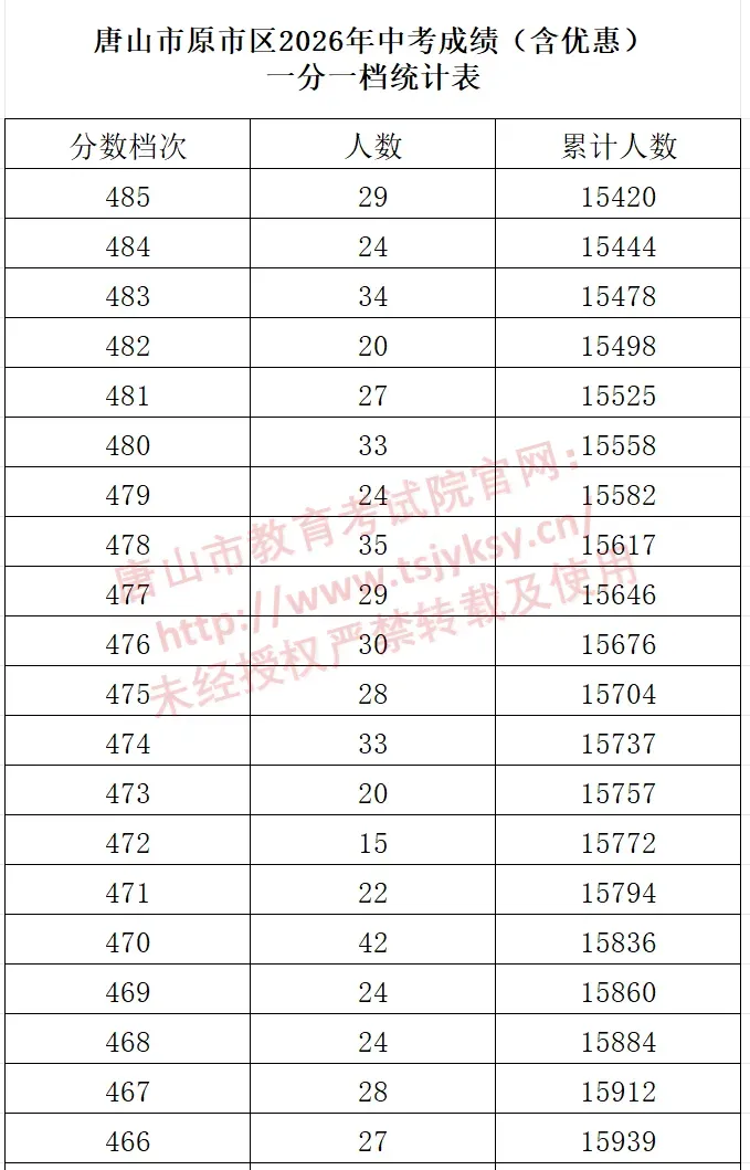 河北11市中考成绩一分一档公布-第49张图片-四季读书网