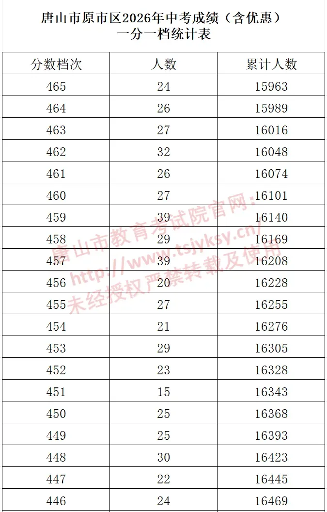 河北11市中考成绩一分一档公布-第50张图片-四季读书网