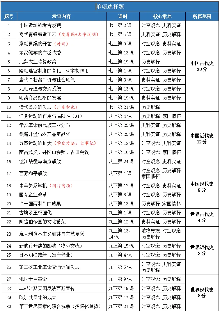 重磅!2026广东中考历史试题分析!-第2张图片-四季读书网