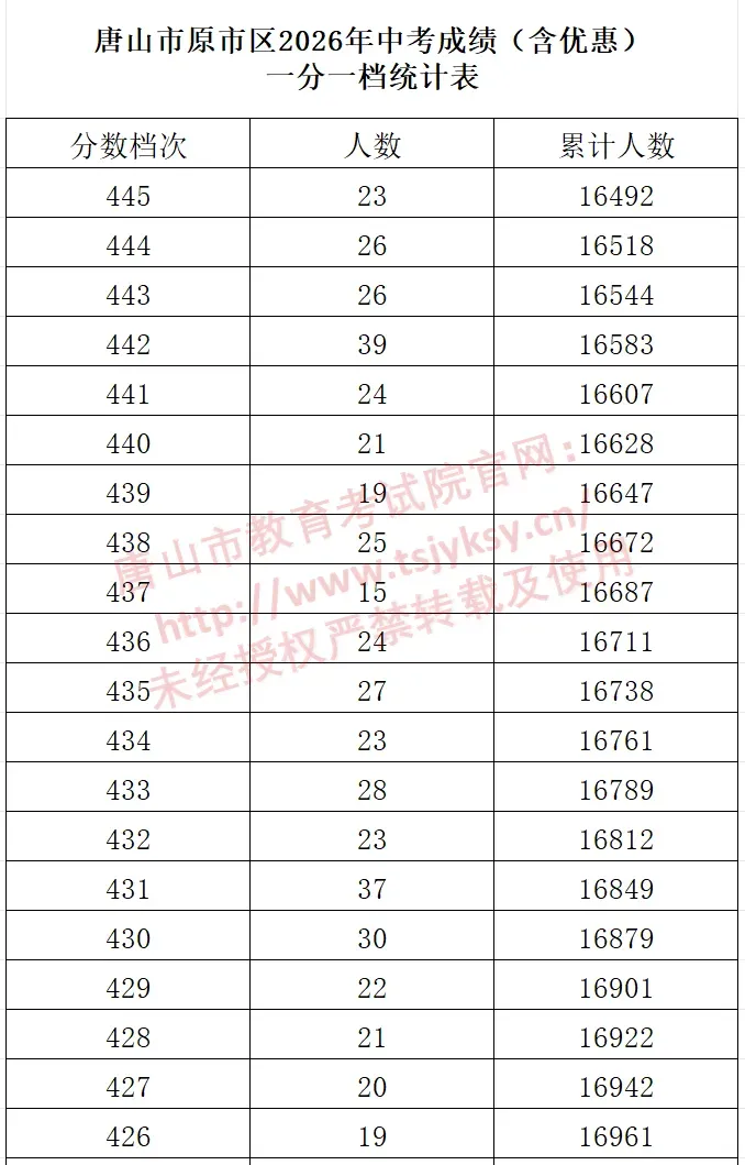 河北11市中考成绩一分一档公布-第51张图片-四季读书网