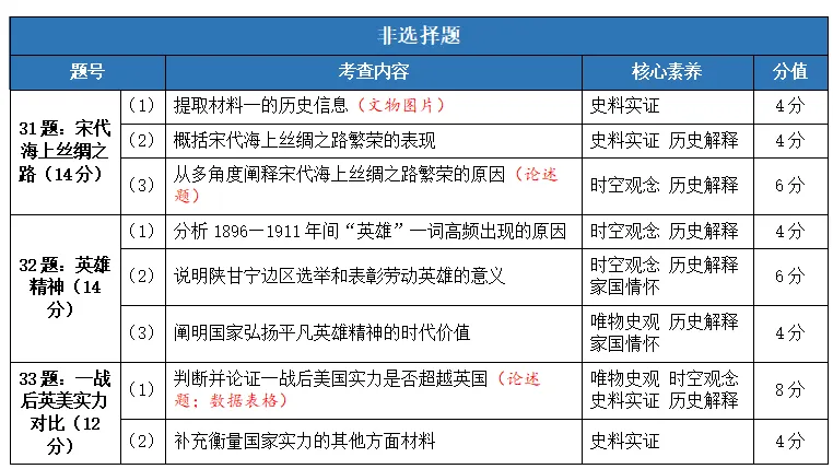 重磅!2026广东中考历史试题分析!-第3张图片-四季读书网