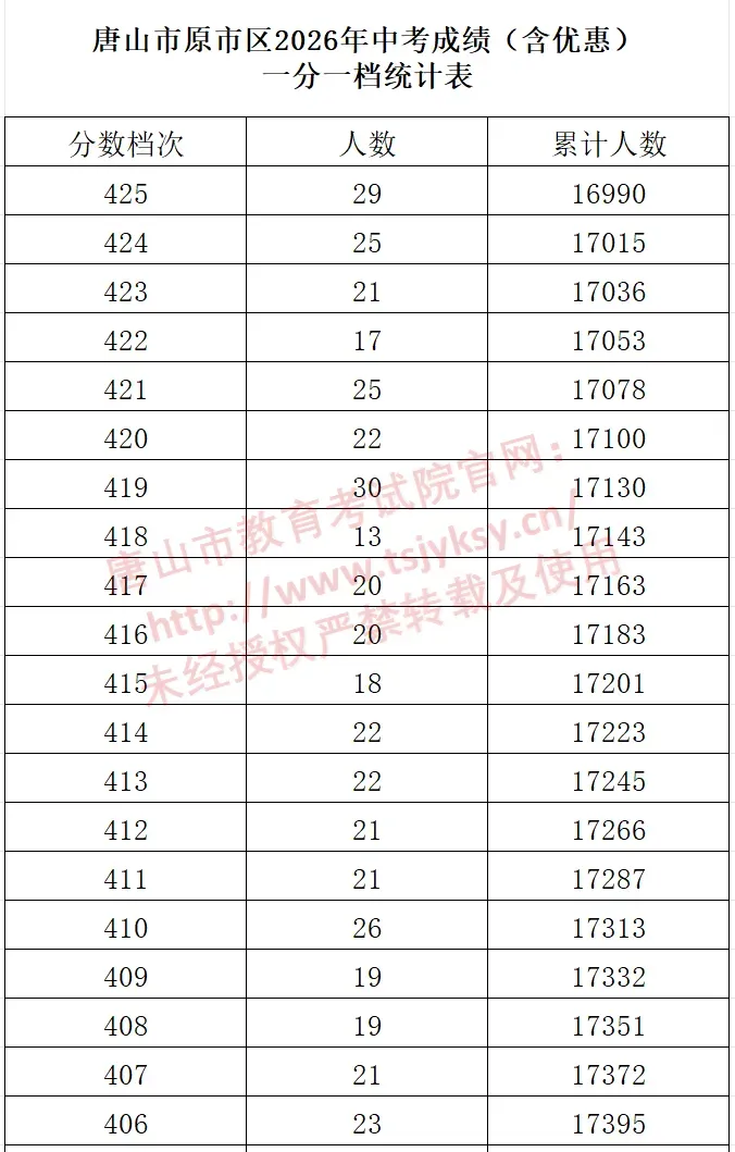 河北11市中考成绩一分一档公布-第52张图片-四季读书网
