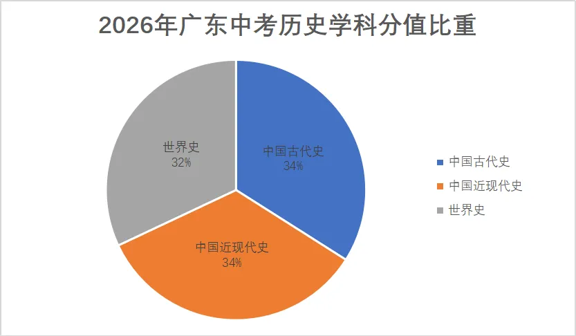 重磅!2026广东中考历史试题分析!-第4张图片-四季读书网