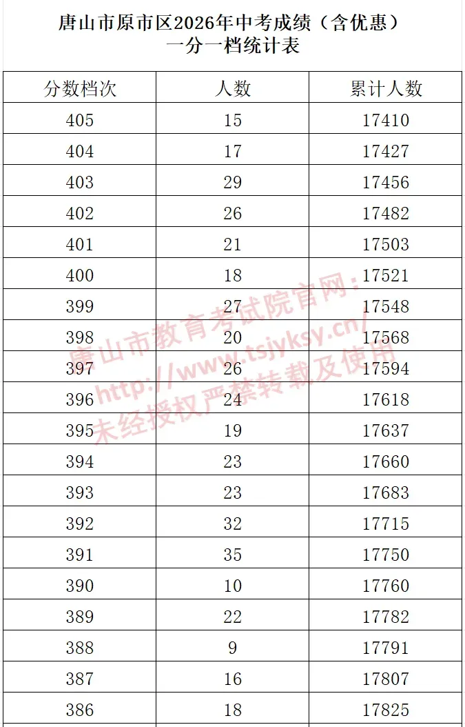 河北11市中考成绩一分一档公布-第53张图片-四季读书网
