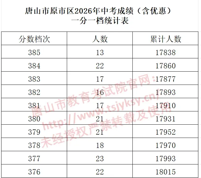 河北11市中考成绩一分一档公布-第54张图片-四季读书网
