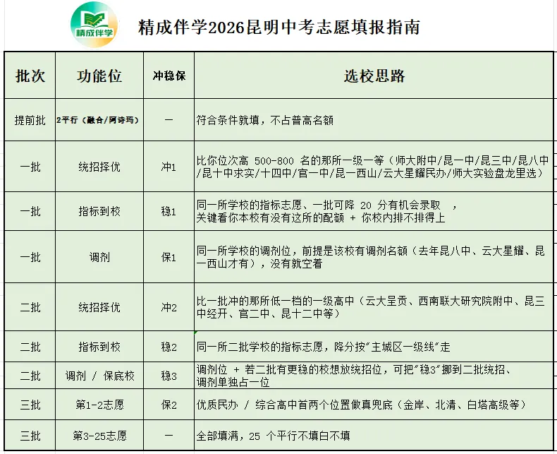 昆明 2026 中考 填报指南!家长收藏-第7张图片-四季读书网