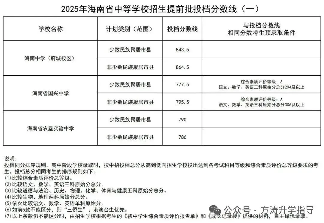初升高参考丨海南省2025年中考投档分数线汇总!-第4张图片-四季读书网