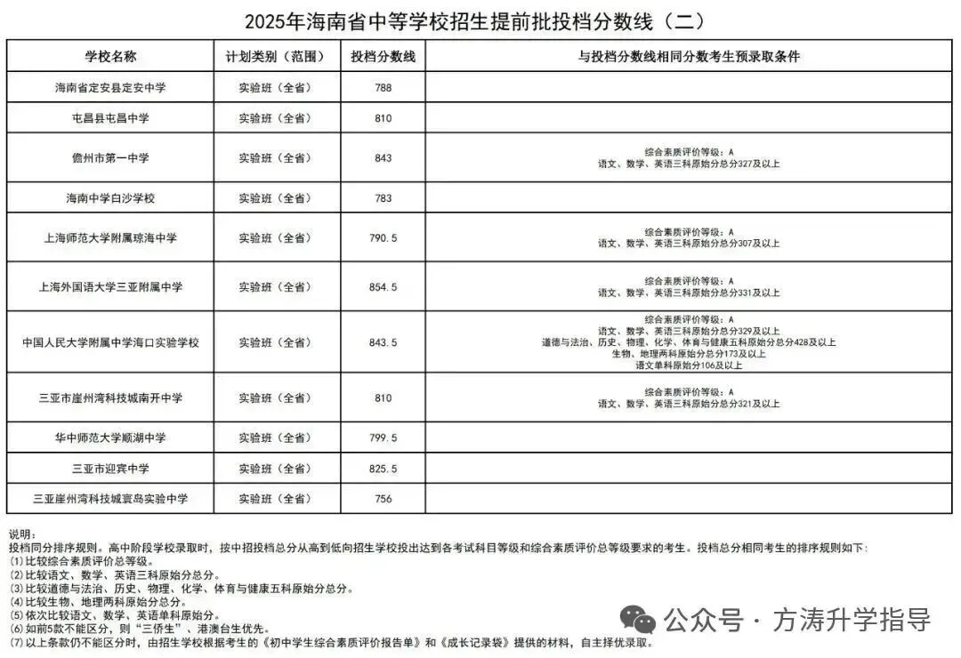 初升高参考丨海南省2025年中考投档分数线汇总!-第5张图片-四季读书网