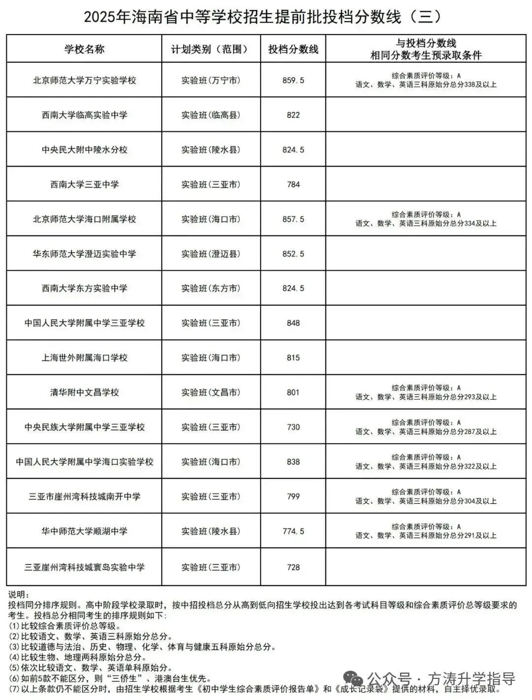 初升高参考丨海南省2025年中考投档分数线汇总!-第6张图片-四季读书网