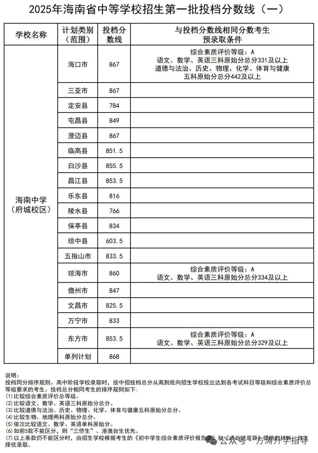 初升高参考丨海南省2025年中考投档分数线汇总!-第9张图片-四季读书网