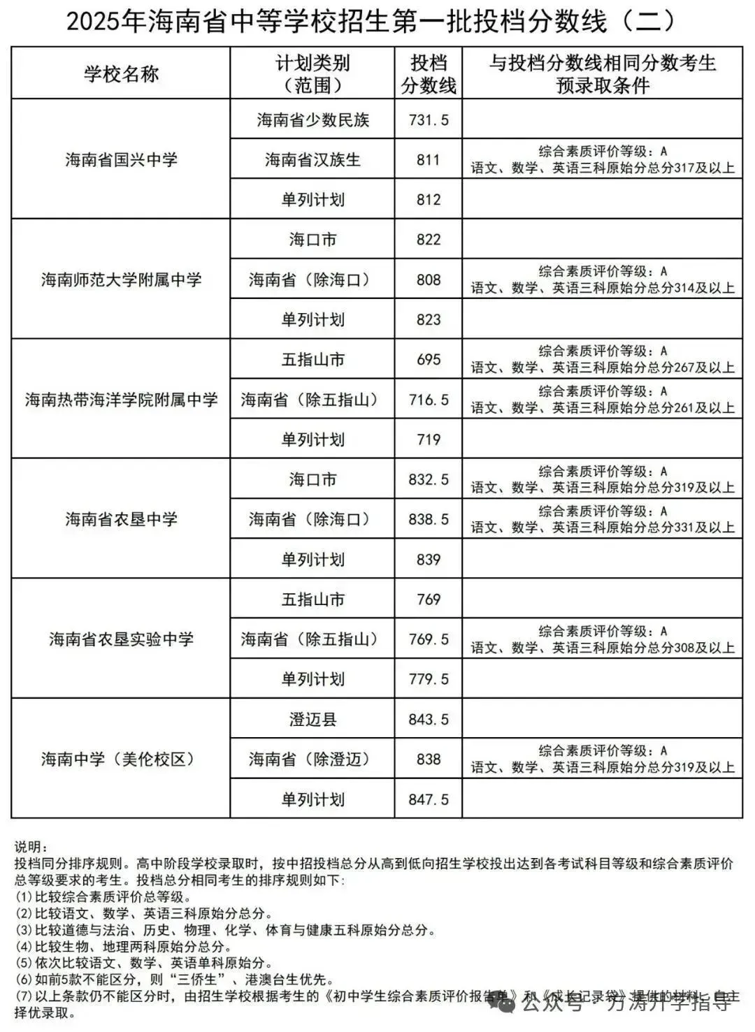 初升高参考丨海南省2025年中考投档分数线汇总!-第10张图片-四季读书网