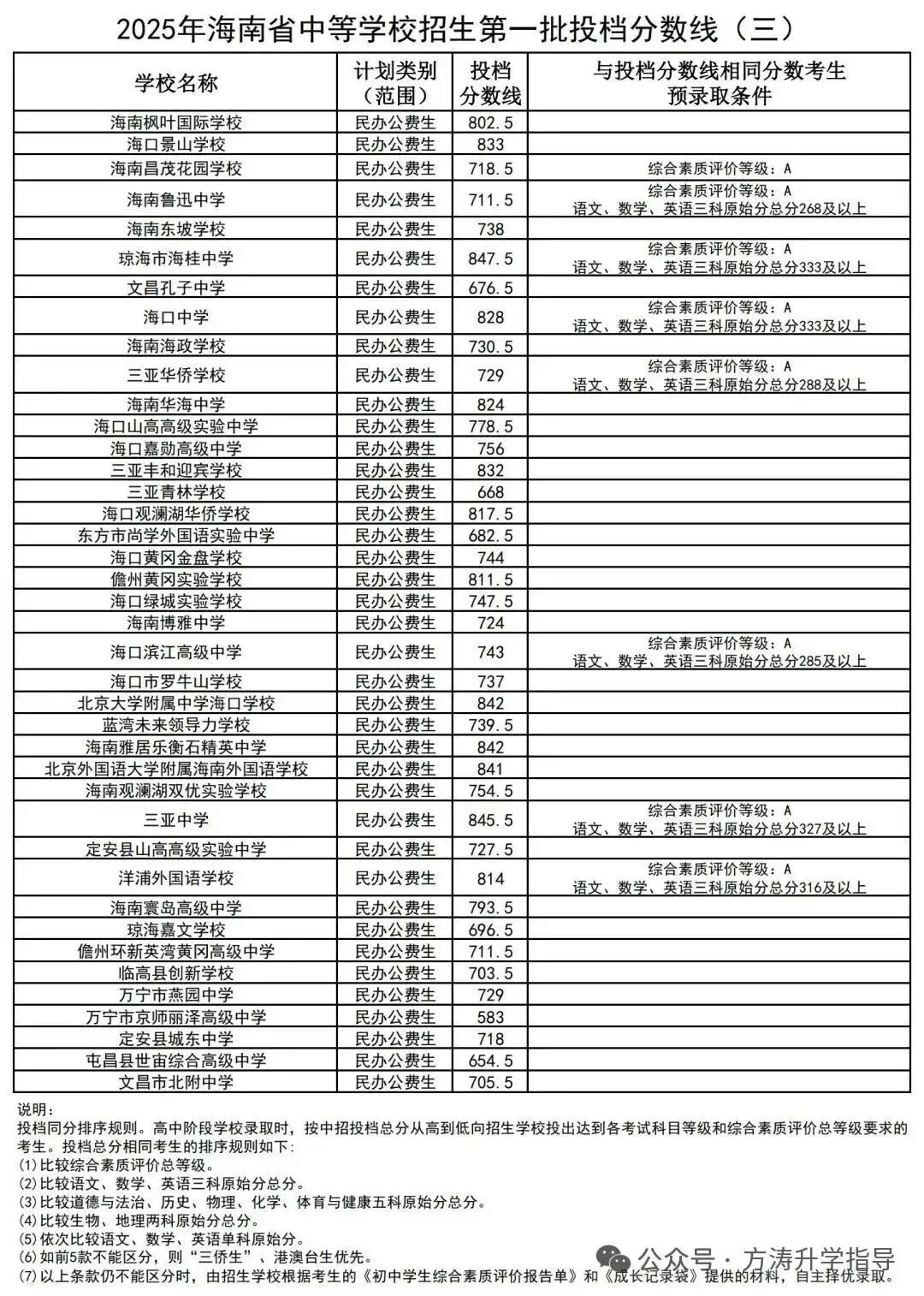 初升高参考丨海南省2025年中考投档分数线汇总!-第11张图片-四季读书网