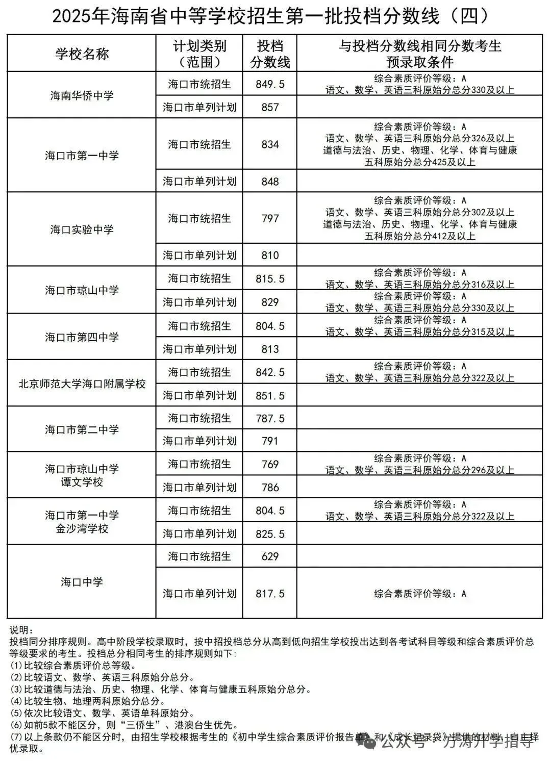 初升高参考丨海南省2025年中考投档分数线汇总!-第12张图片-四季读书网