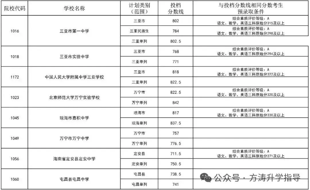初升高参考丨海南省2025年中考投档分数线汇总!-第13张图片-四季读书网