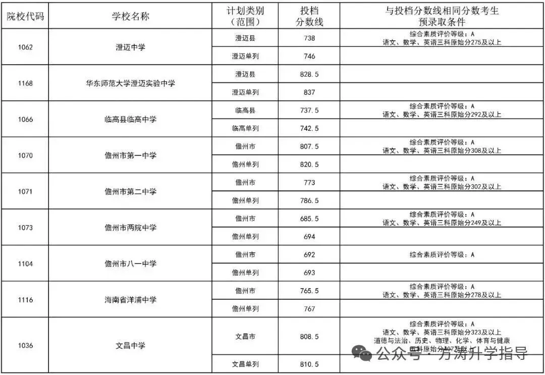 初升高参考丨海南省2025年中考投档分数线汇总!-第14张图片-四季读书网