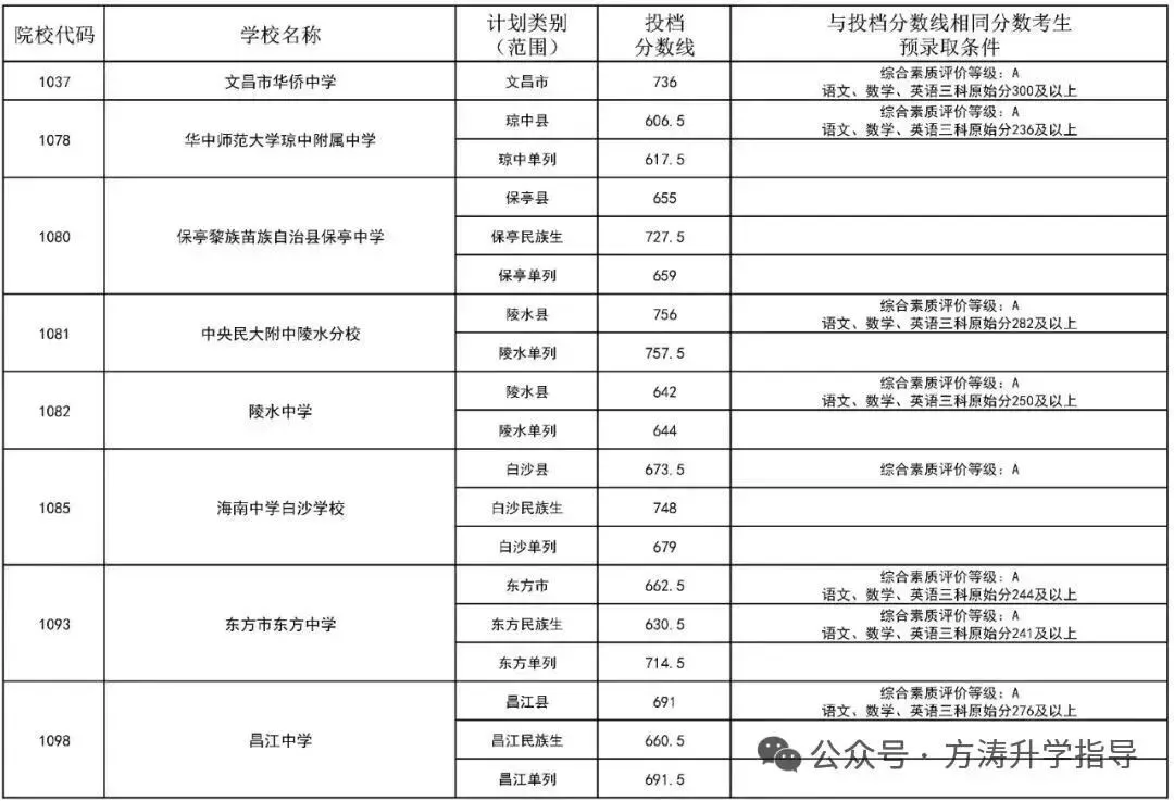 初升高参考丨海南省2025年中考投档分数线汇总!-第15张图片-四季读书网