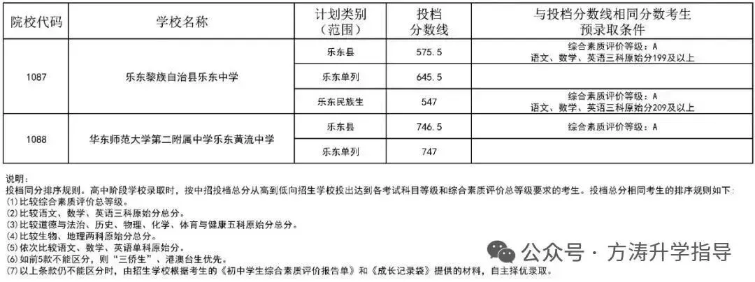 初升高参考丨海南省2025年中考投档分数线汇总!-第16张图片-四季读书网