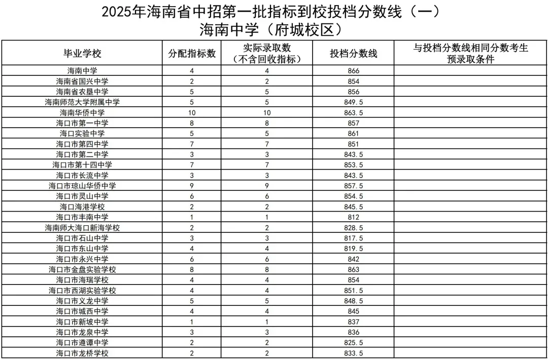 初升高参考丨海南省2025年中考投档分数线汇总!-第18张图片-四季读书网