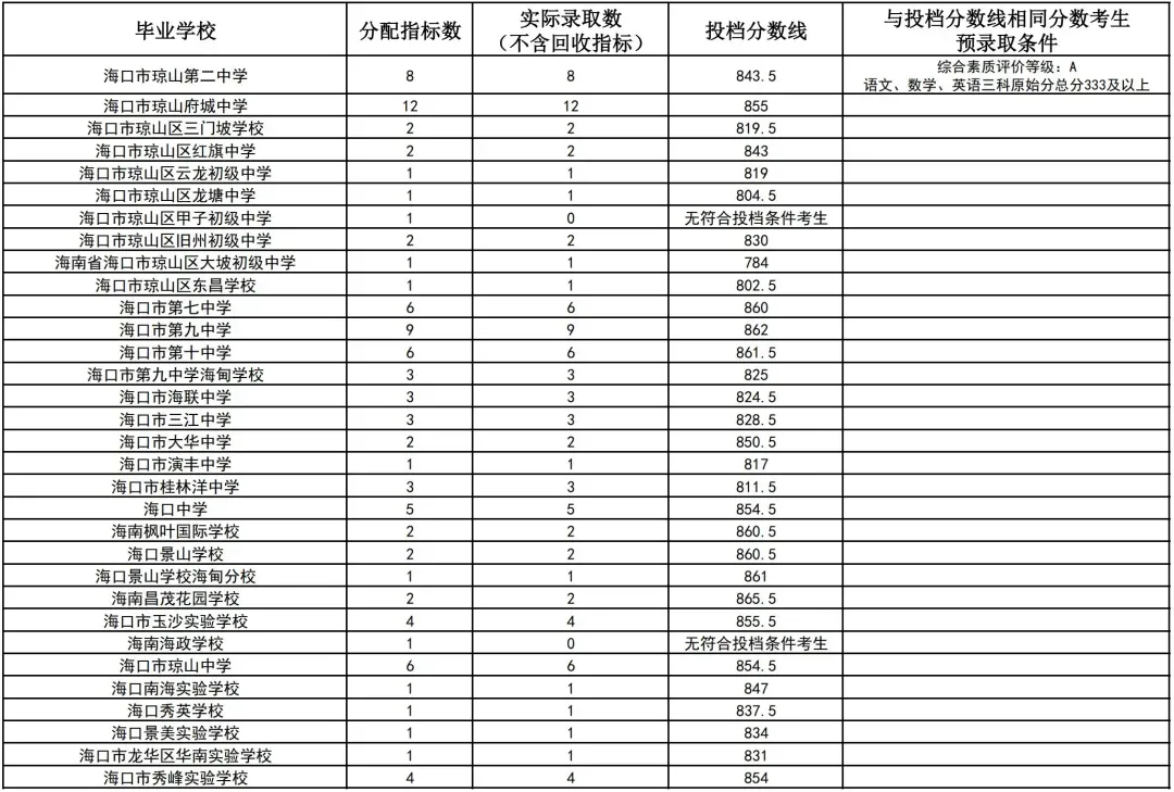 初升高参考丨海南省2025年中考投档分数线汇总!-第19张图片-四季读书网