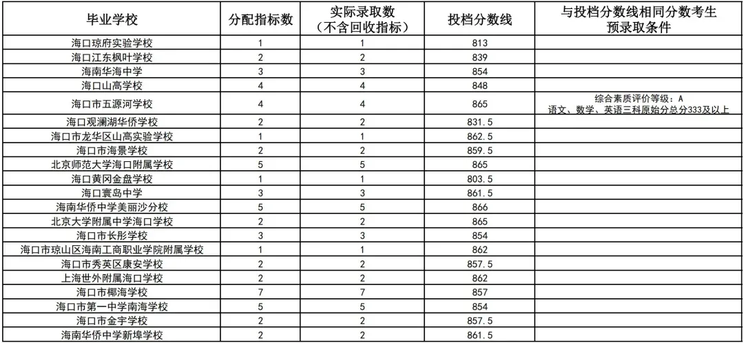 初升高参考丨海南省2025年中考投档分数线汇总!-第20张图片-四季读书网