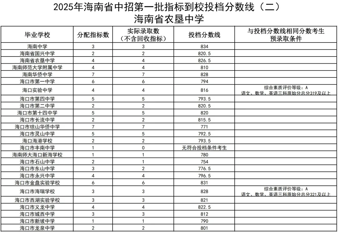 初升高参考丨海南省2025年中考投档分数线汇总!-第21张图片-四季读书网