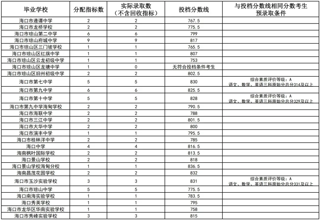 初升高参考丨海南省2025年中考投档分数线汇总!-第22张图片-四季读书网