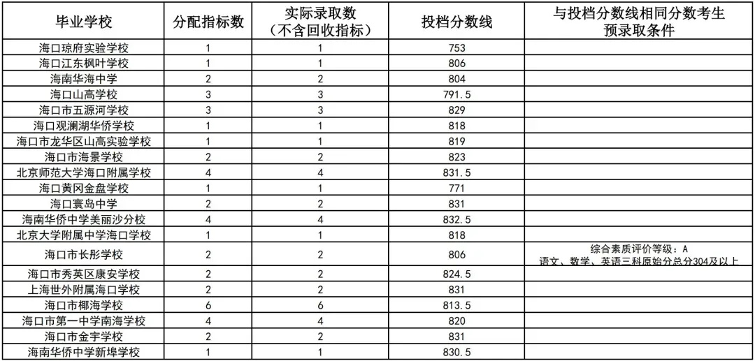 初升高参考丨海南省2025年中考投档分数线汇总!-第23张图片-四季读书网