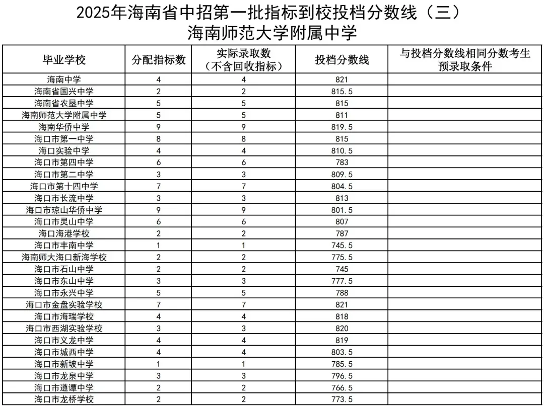 初升高参考丨海南省2025年中考投档分数线汇总!-第24张图片-四季读书网