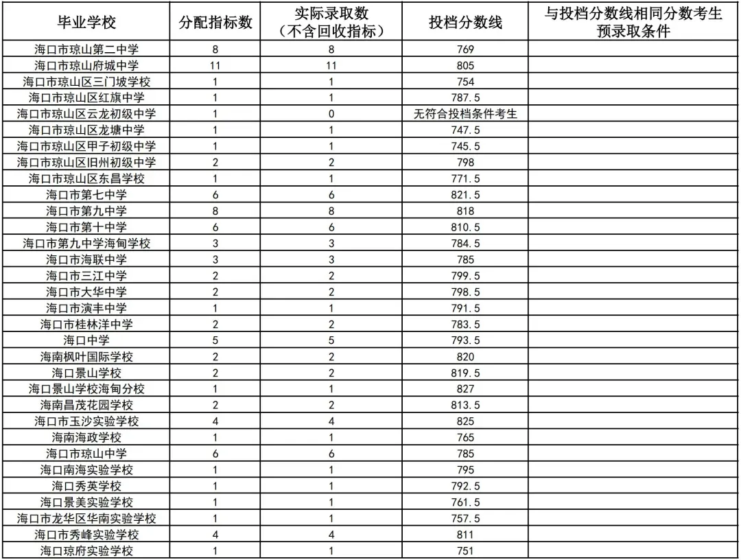 初升高参考丨海南省2025年中考投档分数线汇总!-第25张图片-四季读书网