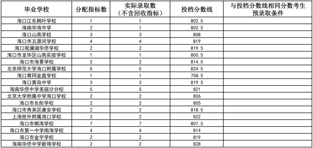 初升高参考丨海南省2025年中考投档分数线汇总!-第26张图片-四季读书网